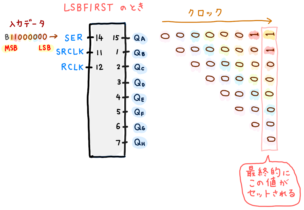 8 ビット の レジスタ が ある